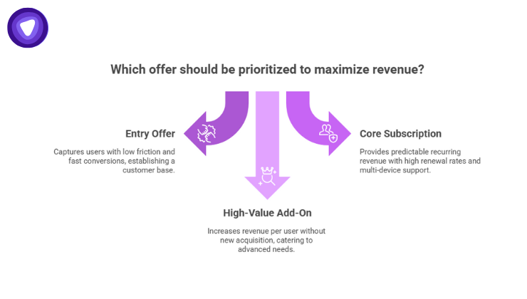 Illustration of three VPN offers, Entry, Core Subscription, and High-Value Add-On, showing their purpose, benefits, and impact on recurring revenue.

