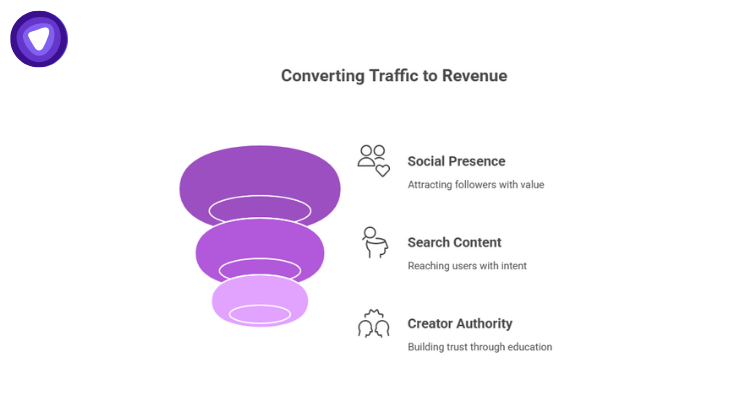 Diagram showing three traffic channels for VPN offers: Social Presence, Search Content, and Creator-Led Authority driving conversions without spamming.
