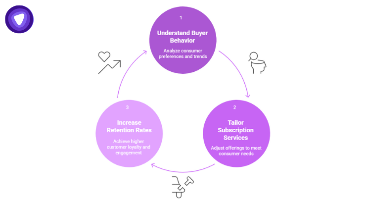 Graphic illustrating buyer behavior patterns: longer utility subscriptions, high VPN renewal rates, and higher retention for users who upgrade once.
