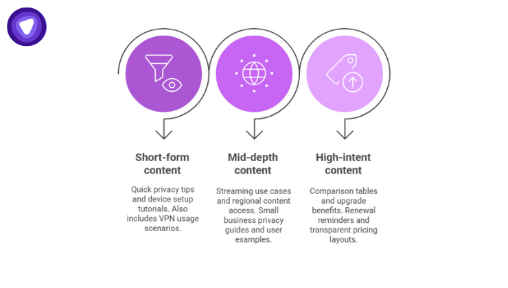 Illustration describing the three forms of content including short form, mid depth, and high intent content.
