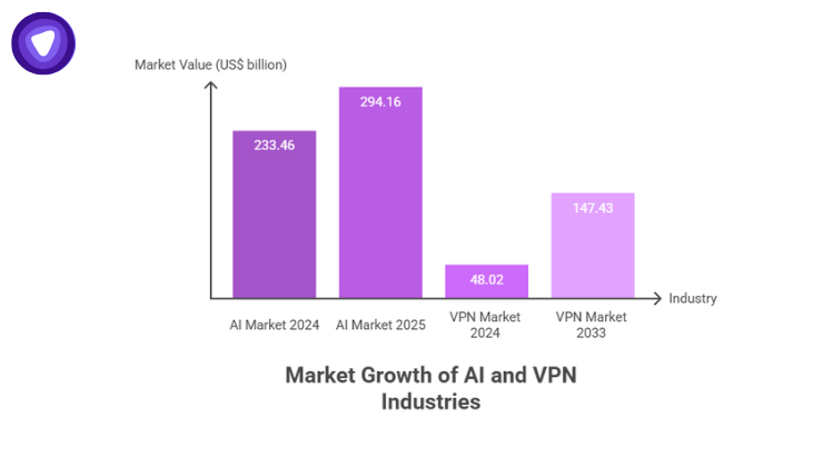 Graphical illustration showing the rapid growth of AI and VPN markets with rising statistics and graphical representation.
