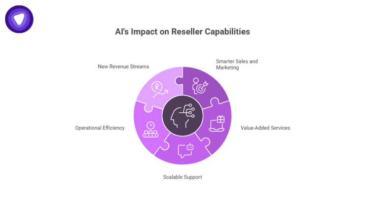 Illustration of AI empowering VPN resellers with smarter marketing, value-added services, scalable support, efficiency, and new revenue streams.
