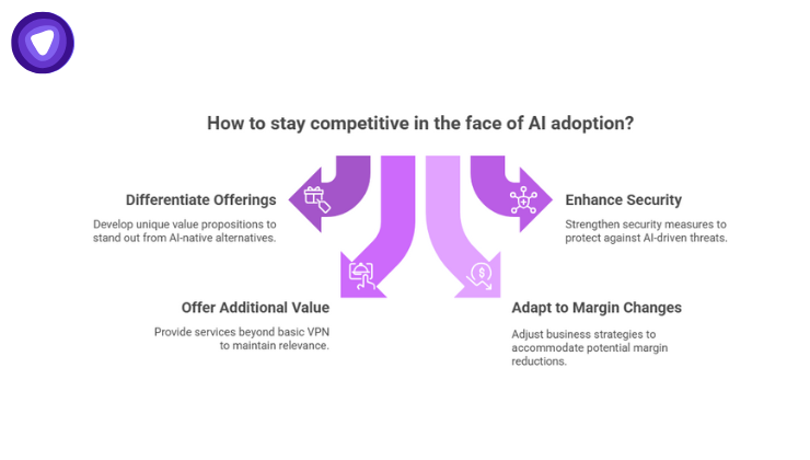 Illustration showing AI-driven challenges for VPN resellers, including competition, reduced margins, disintermediation, and cybersecurity threats.
