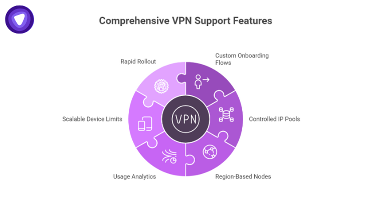 White label VPNs enable SaaS platforms with custom onboarding, controlled IPs, region nodes, analytics, scalable devices, and fast rollout.