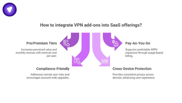 VPN add-ons boost SaaS revenue by integrating into premium tiers, pay-as-you-go access, secure routing, and multi-device protection.