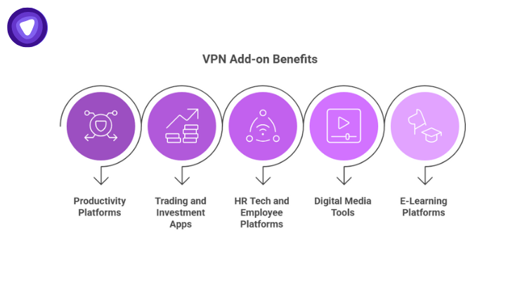 SaaS platforms use VPN add-ons to secure productivity, trading, HR, digital media, and e-learning applications across devices and regions.