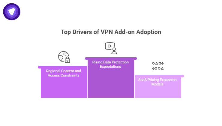 Three major trends, rising data protection, geo-restrictions, and optional paid tiers have driven VPN add-ons into mainstream SaaS monetization.