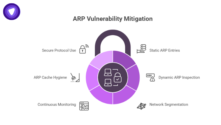 Diagram mentioning practical ARP vulnerability mitigations including static entries, dynamic inspection, segmentation, monitoring, cache hygiene, and secure protocols.
