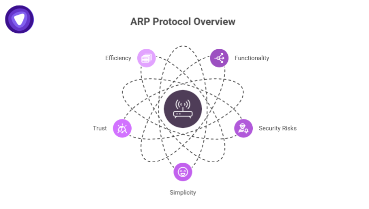 Overview of ARP protocol showing how it maps IP addresses to MAC addresses for LAN communication.
