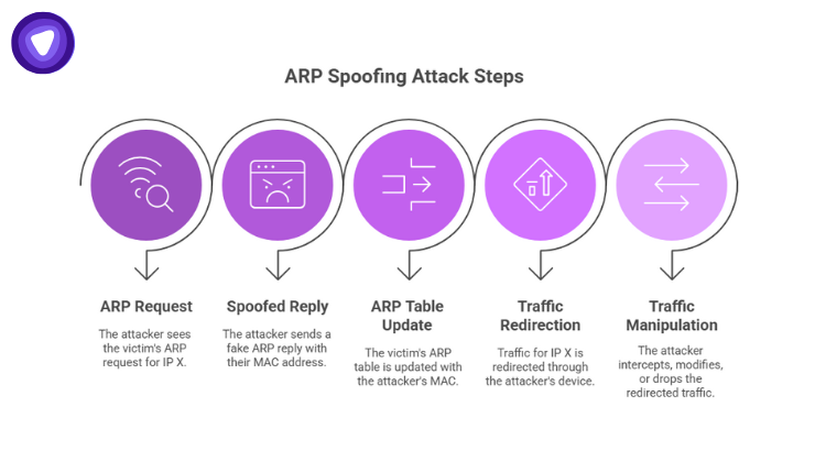 Diagram illustrating the steps of an ARP attack, from request to traffic manipulation.
