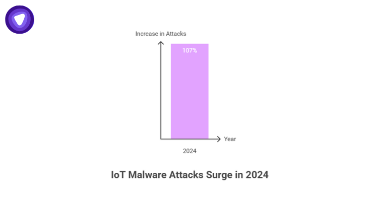 Graph showing a 107% increase in IoT malware attacks in the first half of 2024.
