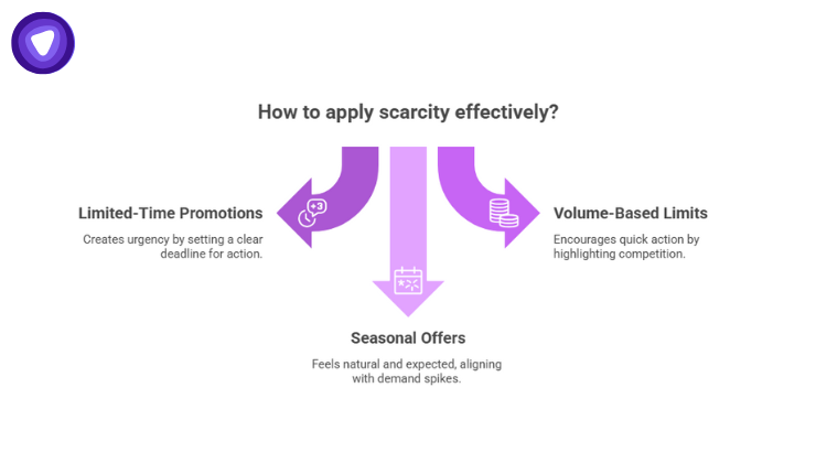 Graphic illustrating practical scarcity strategies for VPN resellers including limited-time, volume-based, and seasonal offers.
