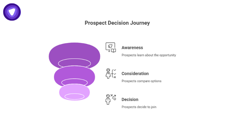 Diagram showing the structured reseller journey through awareness, consideration, and decision stages using scarcity and FOMO.
