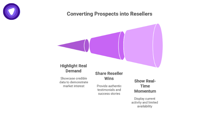 Illustration showing FOMO strategies for VPN resellers including real demand, reseller wins, and real-time momentum.
