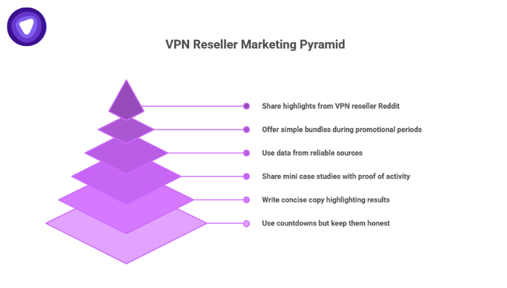 Illustration showing practical tips for VPN reseller marketing including honest countdowns, concise copy, data-driven proof, and community highlights.
