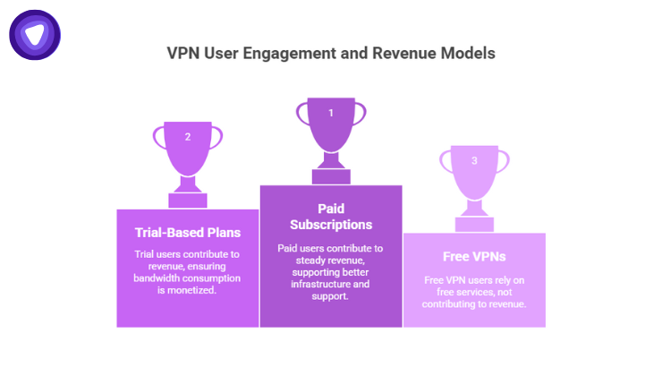 Benefits of paid VPN plans including sustainable revenue, higher-quality users, and clear value differentiation encouraging upgrades.