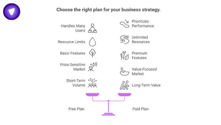 Key features to evaluate if offering a free VPN plan is sustainable, focusing on infrastructure, limits, premium value, market, and customer goals.
