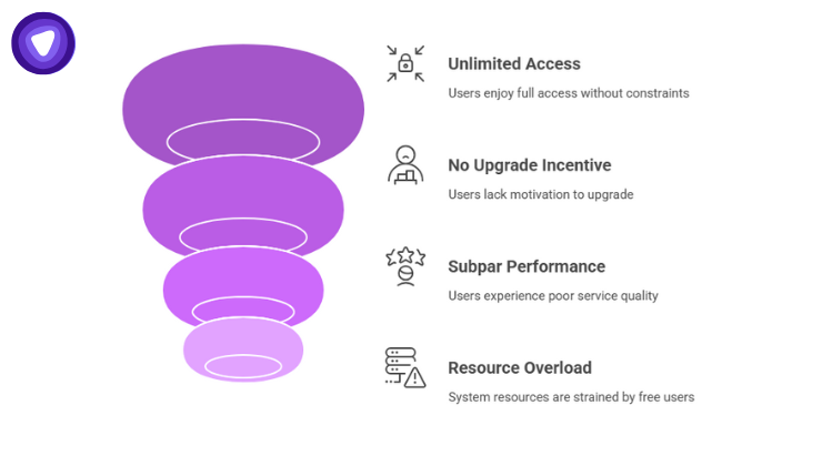Common free-tier mistakes for VPN resellers include unlimited access, no upgrade incentives, poor performance, and resource mismanagement.
