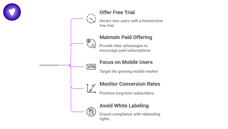 Recommended VPN reseller strategy: use limited free trials, emphasize paid plan benefits, target mobile users, monitor conversions, and avoid unlicensed white labeling.
