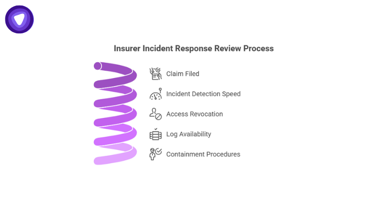 A purple spiral graphic detailing the steps following a filed claim, including evaluations of incident detection speed, access revocation, log availability, and containment procedures.

