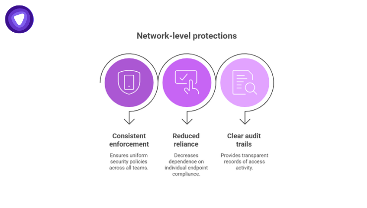 A purple infographic detailing three organizational benefits: consistent enforcement of security policies, reduced reliance on individual endpoint compliance, and clear audit trails for access activity.
