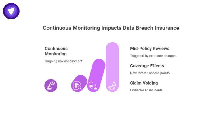 A purple bar chart illustrating how ongoing risk assessment leads to mid-policy reviews triggered by exposure changes, coverage effects from new access points, and the risk of claim voiding due to undisclosed incidents.
