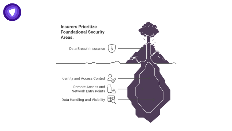A purple volcano-style infographic showing that while data breach insurance is the visible peak, foundational security depends on identity and access control, secure network entry points, and data handling visibility.