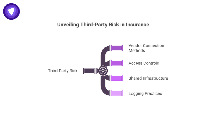 A descriptive graphic detailing how insurers evaluate vendor exposure, including how they connect to internal systems, whether access is time-bound and role-specific, if shared infrastructure exists, and how vendor activity is logged.
