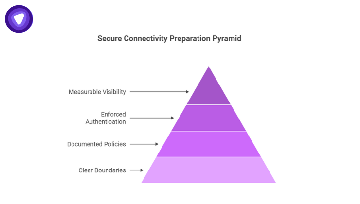 A purple pyramid graphic illustrating the four hierarchical layers of network readiness: clear boundaries at the base, followed by documented policies, enforced authentication, and measurable visibility at the peak.
