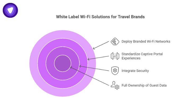 A circular infographic that uses a nested bullseye diagram to illustrate four strategic layers: deploying branded networks, standardizing captive portal experiences, integrating security, and maintaining full ownership of guest data.

