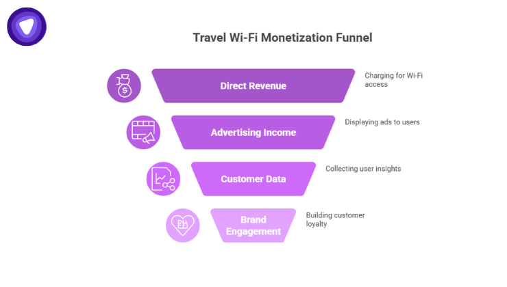 A purple funnel diagram illustrating four levels of value generation from Wi-Fi: direct revenue from access charges, advertising income from user ads, customer data collection for insights, and brand engagement to build loyalty.
