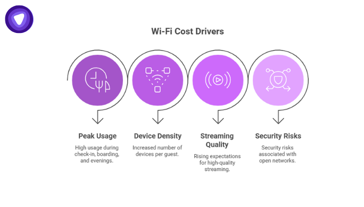 A purple infographic detailing the four primary factors that increase network expenses: peak usage during check-in or evenings, high device density per guest, rising expectations for streaming quality, and managing security risks.
