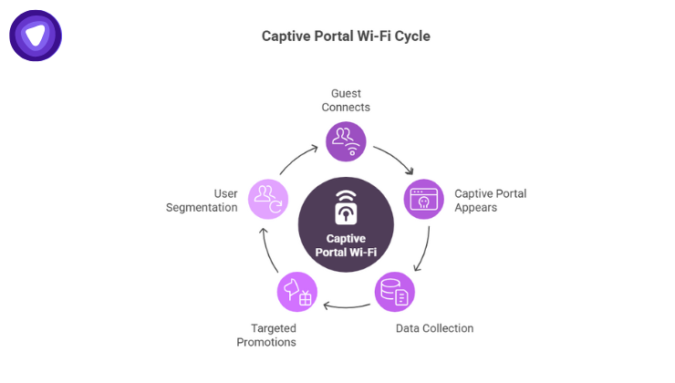 A purple circular flow diagram detailing the five stages of user interaction: guest connection, captive portal appearance, data collection, targeted promotions, and user segmentation.
