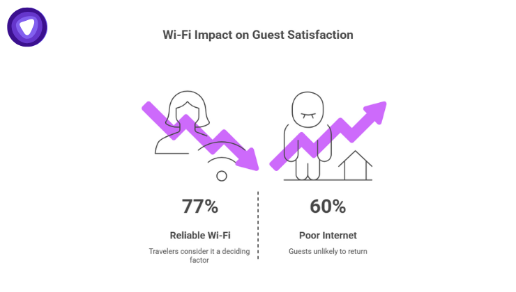 A split infographic shows that 77% of travelers consider reliable Wi-Fi a deciding factor, while 60% of guests are unlikely to return after a poor internet experience.
