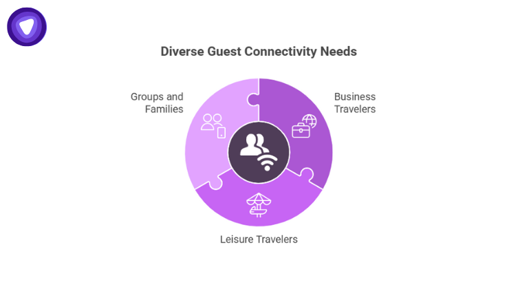 A circular puzzle graphic identifies the connectivity requirements of groups and families, business travelers, and leisure travelers surrounding a central user icon.

