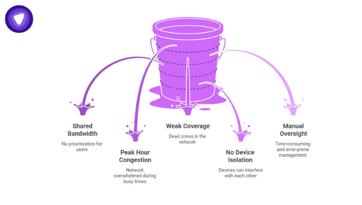 Diagram with five streams of liquid pouring out illustrates network drains such as shared bandwidth, peak hour congestion, weak coverage, no device isolation, and manual oversight.
