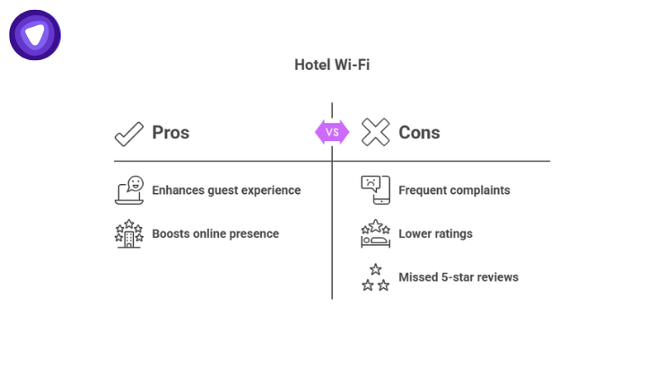 A table contrasts the benefits of enhanced guest experience and boosted online presence against drawbacks like frequent complaints, lower ratings, and missed 5-star reviews.