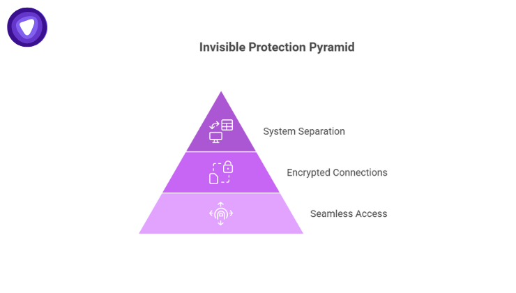 A three-tiered pyramid illustrates a security hierarchy consisting of seamless access at the base, encrypted connections in the middle, and system separation at the top.
