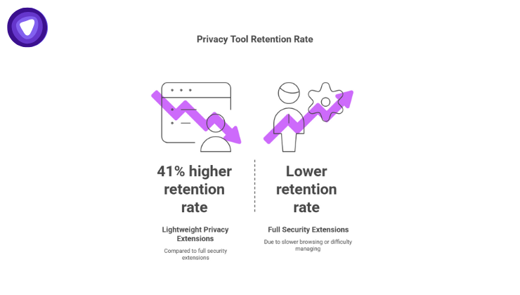 A split infographic shows that lightweight privacy extensions have a 41% higher retention rate compared to full security extensions, which suffer from lower retention due to slower browsing or management difficulties.
