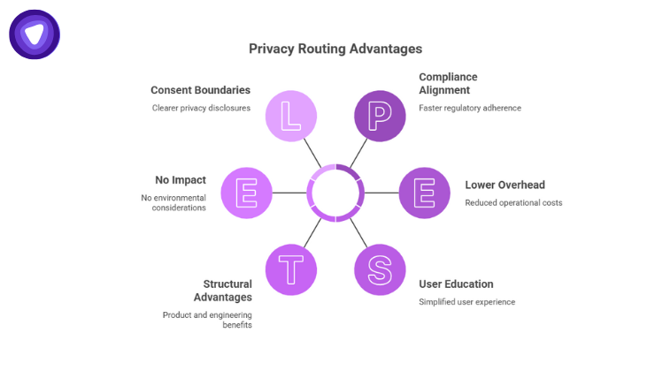 Six circular icons labeled with letters surround a central hub to illustrate advantages like clearer consent boundaries, compliance alignment, lower overhead, and simplified user education.
