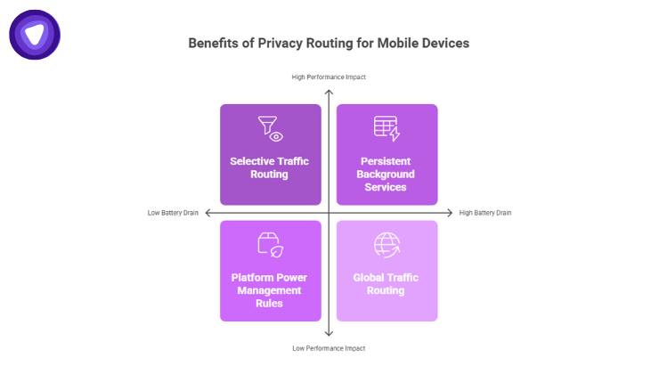 A four-quadrant matrix plots selective traffic routing, persistent background services, platform power management rules, and global traffic routing against performance impact and battery drain.
