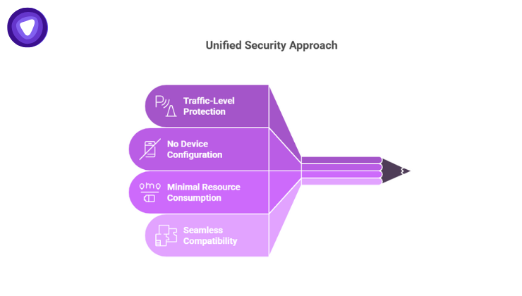 Four horizontal tabs labeled with traffic-level protection, no device configuration, minimal resource consumption, and seamless compatibility.
