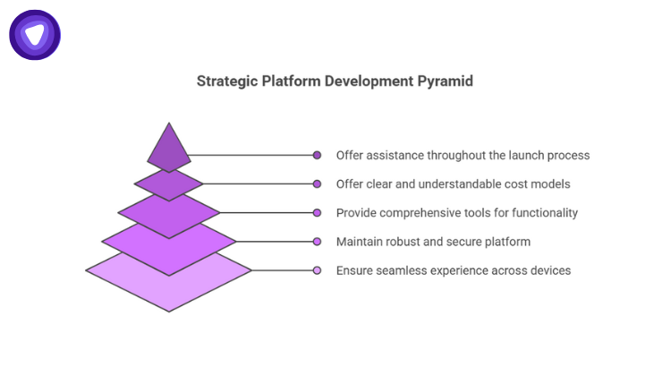 A five-tiered purple pyramid infographic outlines a hierarchy from ensuring seamless experiences and platform security to providing comprehensive tools and launch assistance.