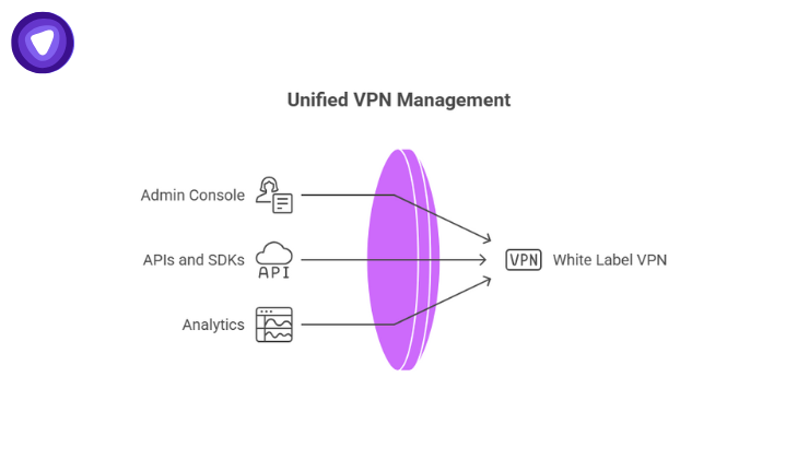 An infographi features a central shield icon connected to three pillars: No Logs Policy, High-Capacity Network, and Strong Encryption.