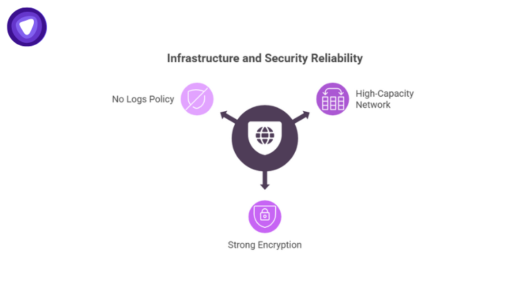 An infographic features a central shield icon connected to three pillars: No Logs Policy, High-Capacity Network, and Strong Encryption.