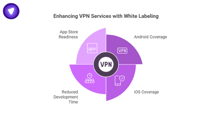 A circular infographic highlights four benefits: App Store Readiness, Android Coverage, iOS Coverage, and Reduced Development Time.