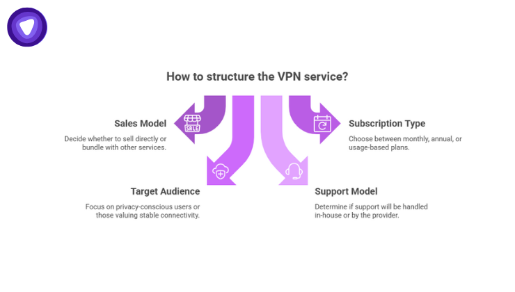 Infographic outlines four key business pillars: Sales Model, Subscription Type, Target Audience, and Support Model.