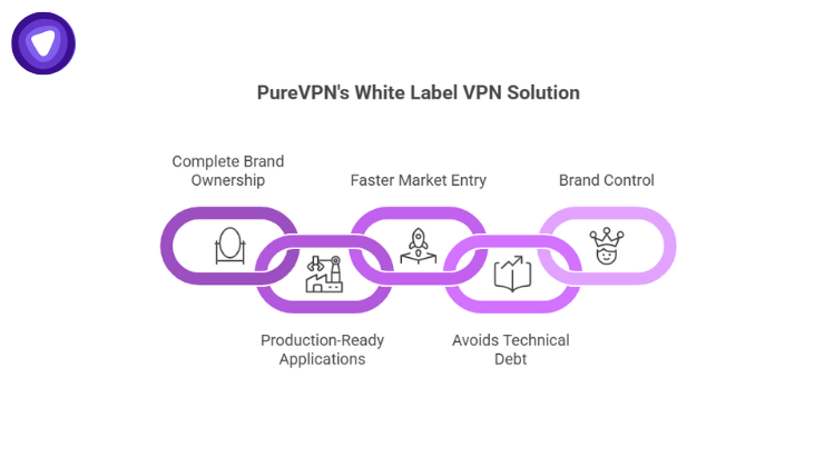 A chain-link graphic illustrates five key solution benefits: Complete Brand Ownership, Production-Ready Applications, Faster Market Entry, Avoids Technical Debt, and Brand Control.
