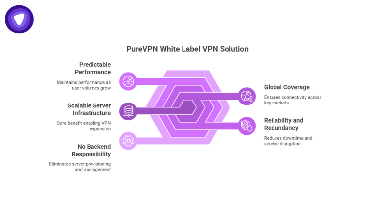 An infographic highlighting five infrastructure pillars: Predictable Performance, Scalable Server Infrastructure, No Backend Responsibility, Global Coverage, and Reliability and Redundancy.
