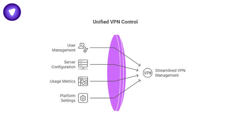 A graphic illustrates the core components of management: User Management, Server Configuration, Usage Metrics, and Platform Settings.